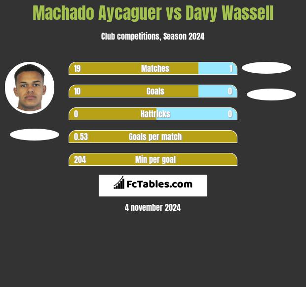 Machado Aycaguer vs Davy Wassell h2h player stats