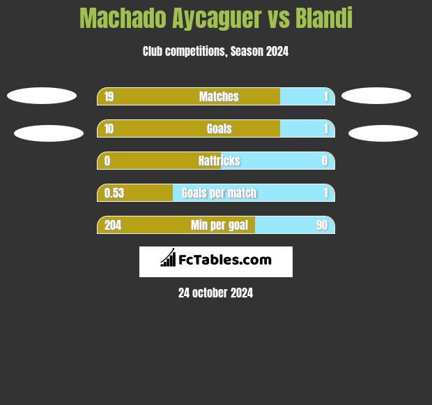 Machado Aycaguer vs Blandi h2h player stats