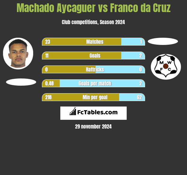 Machado Aycaguer vs Franco da Cruz h2h player stats