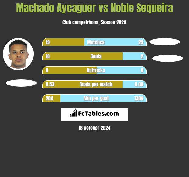 Machado Aycaguer vs Noble Sequeira h2h player stats