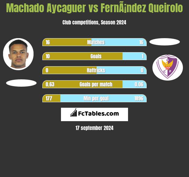 Machado Aycaguer vs FernÃ¡ndez Queirolo h2h player stats