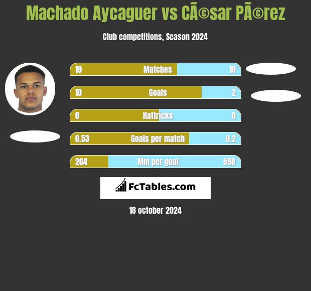 Machado Aycaguer vs CÃ©sar PÃ©rez h2h player stats