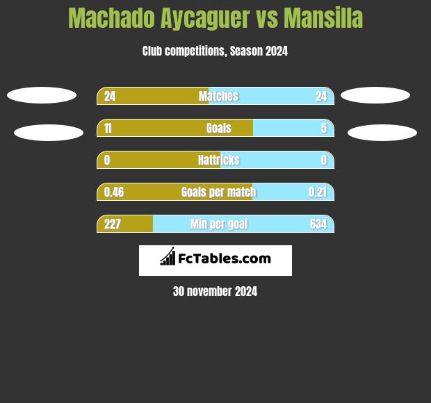 Machado Aycaguer vs Mansilla h2h player stats