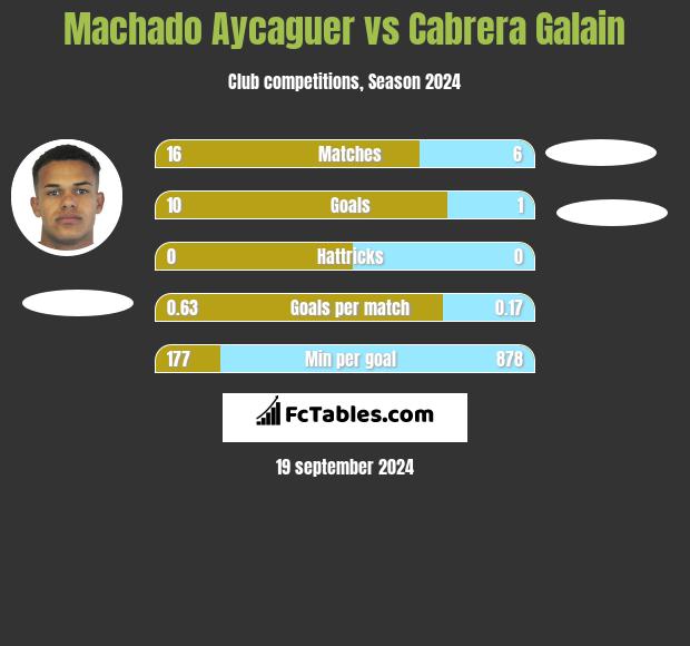 Machado Aycaguer vs Cabrera Galain h2h player stats