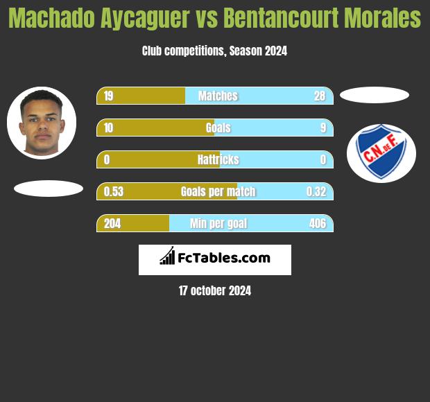 Machado Aycaguer vs Bentancourt Morales h2h player stats