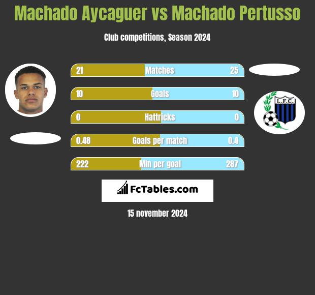 Machado Aycaguer vs Machado Pertusso h2h player stats