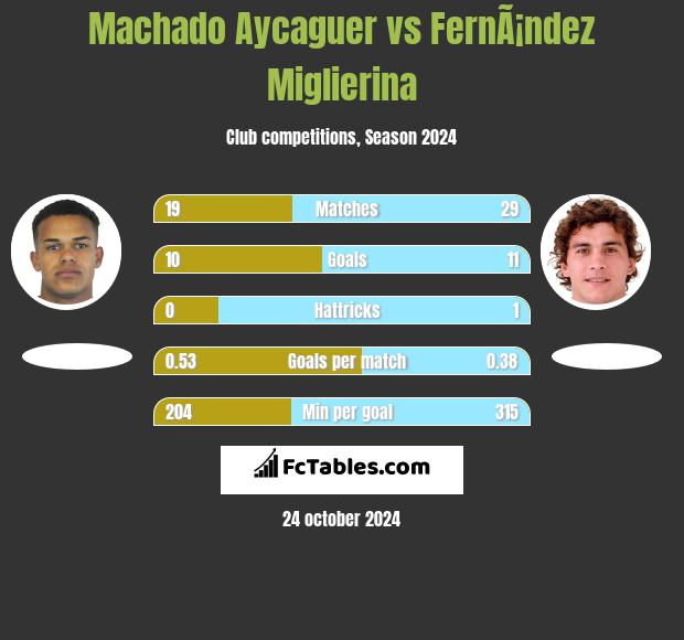 Machado Aycaguer vs FernÃ¡ndez Miglierina h2h player stats