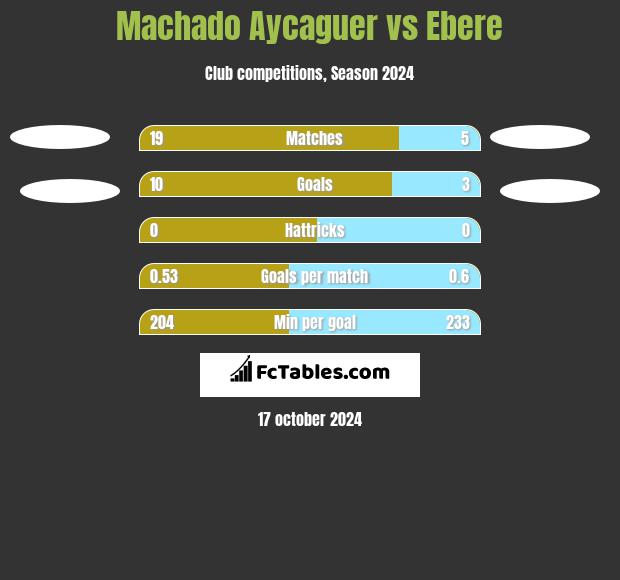 Machado Aycaguer vs Ebere h2h player stats