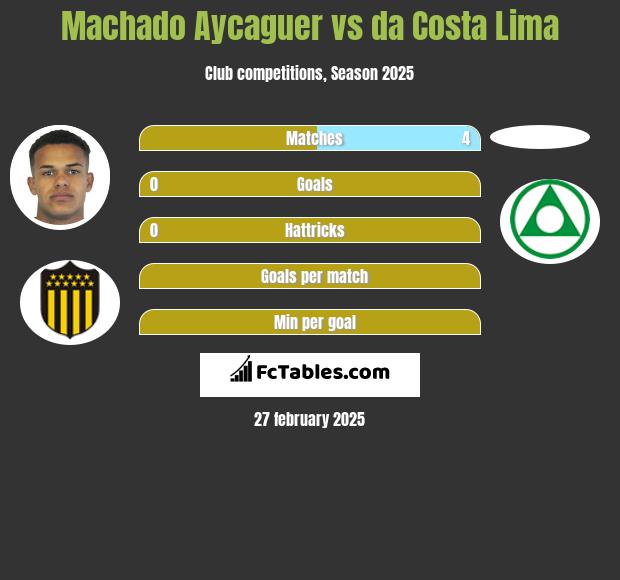 Machado Aycaguer vs da Costa Lima h2h player stats