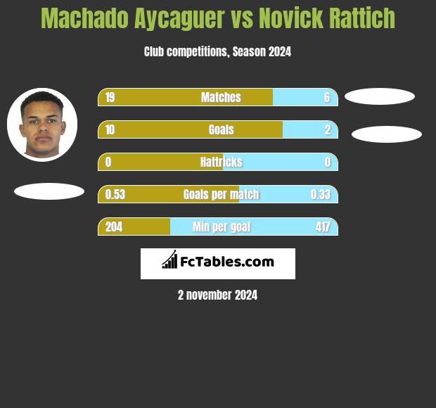 Machado Aycaguer vs Novick Rattich h2h player stats