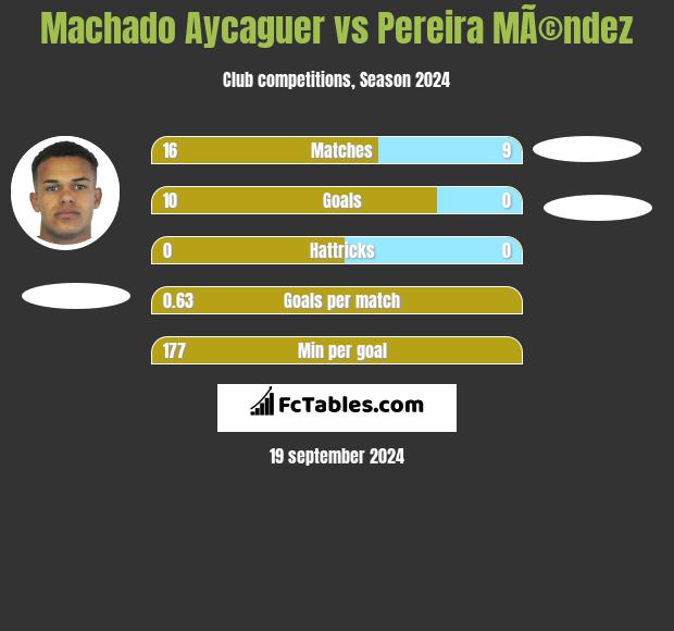 Machado Aycaguer vs Pereira MÃ©ndez h2h player stats