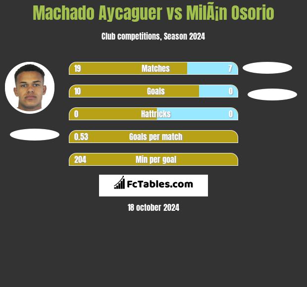 Machado Aycaguer vs MilÃ¡n Osorio h2h player stats