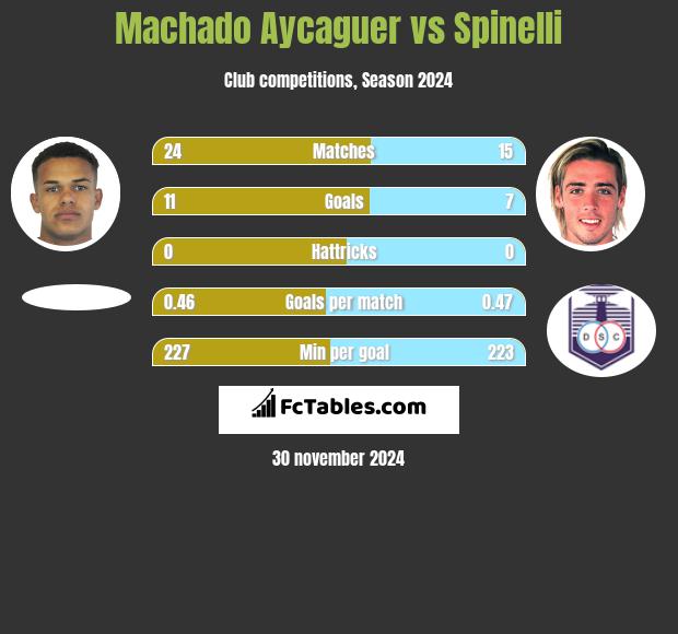 Machado Aycaguer vs Spinelli h2h player stats