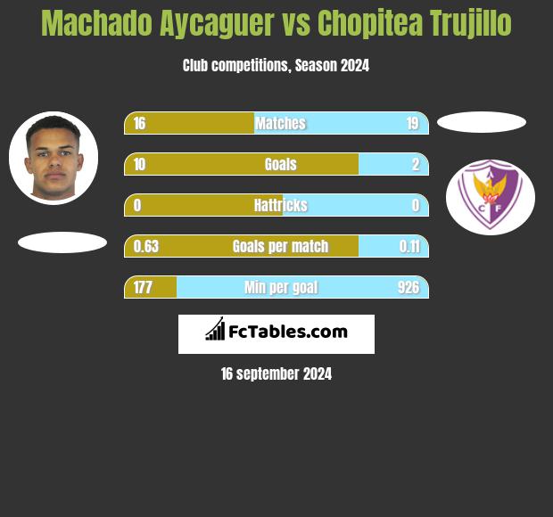 Machado Aycaguer vs Chopitea Trujillo h2h player stats