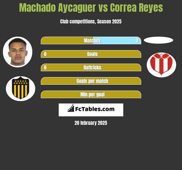 Machado Aycaguer vs Correa Reyes h2h player stats