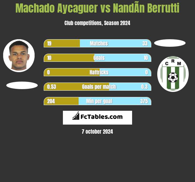 Machado Aycaguer vs NandÃ­n Berrutti h2h player stats