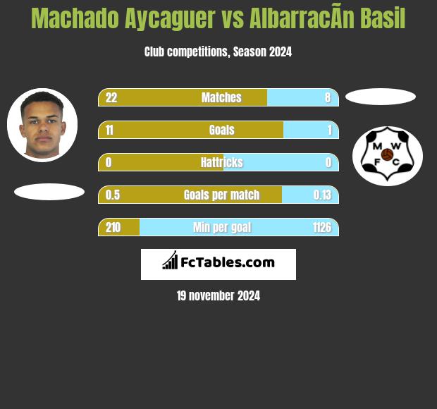 Machado Aycaguer vs AlbarracÃ­n Basil h2h player stats