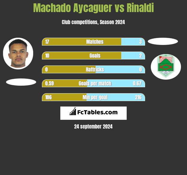 Machado Aycaguer vs Rinaldi h2h player stats