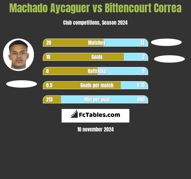 Machado Aycaguer vs Bittencourt Correa h2h player stats