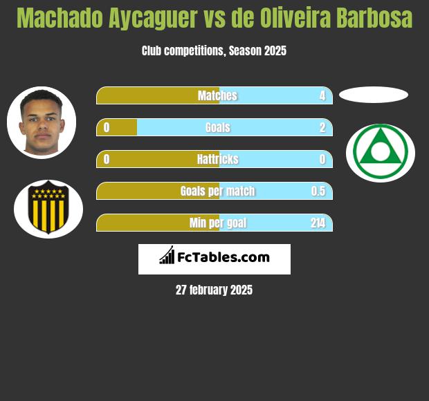 Machado Aycaguer vs de Oliveira Barbosa h2h player stats