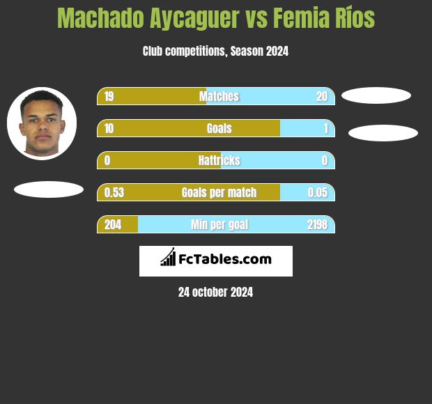 Machado Aycaguer vs Femia Ríos h2h player stats