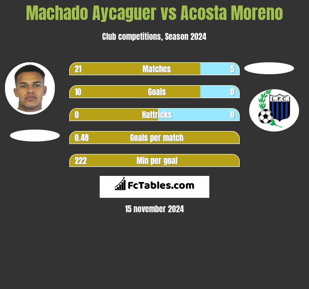 Machado Aycaguer vs Acosta Moreno h2h player stats