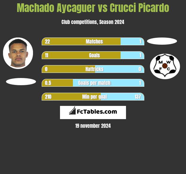 Machado Aycaguer vs Crucci Picardo h2h player stats