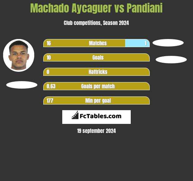 Machado Aycaguer vs Pandiani h2h player stats