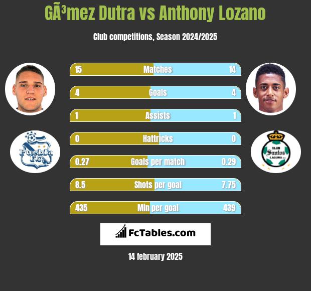 GÃ³mez Dutra vs Anthony Lozano h2h player stats