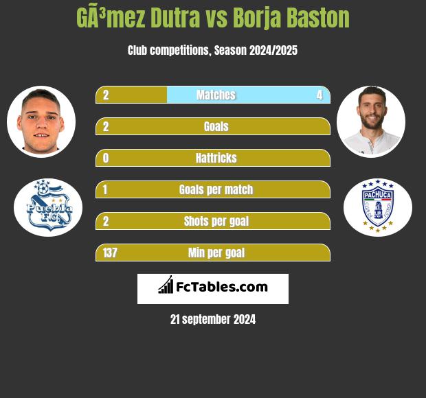 GÃ³mez Dutra vs Borja Baston h2h player stats