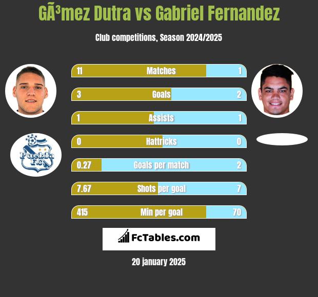 GÃ³mez Dutra vs Gabriel Fernandez h2h player stats