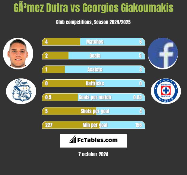 GÃ³mez Dutra vs Georgios Giakoumakis h2h player stats