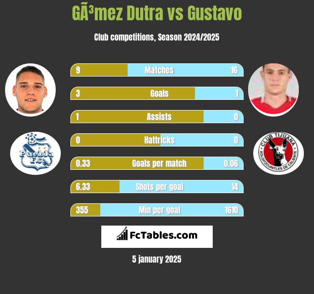 GÃ³mez Dutra vs Gustavo h2h player stats