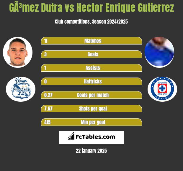 GÃ³mez Dutra vs Hector Enrique Gutierrez h2h player stats