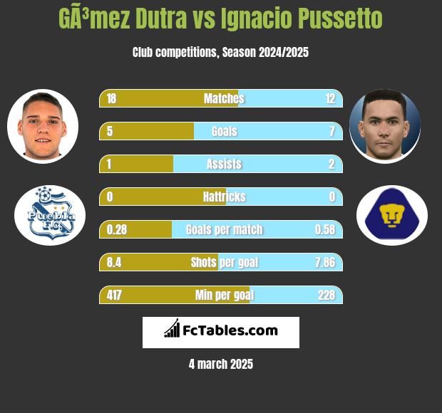 GÃ³mez Dutra vs Ignacio Pussetto h2h player stats