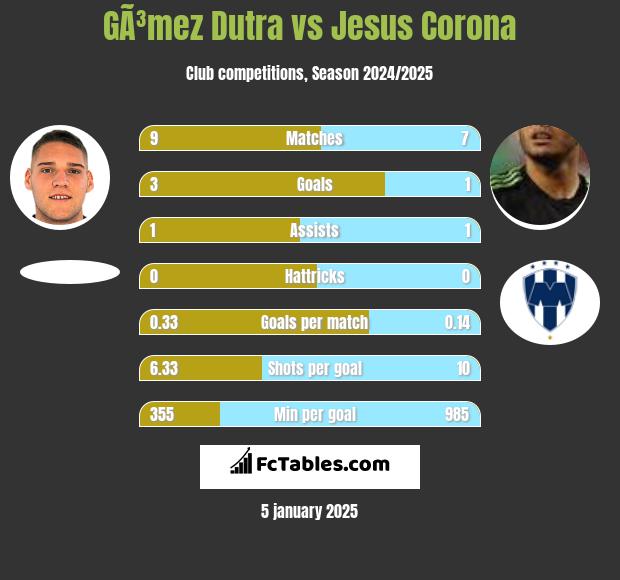 GÃ³mez Dutra vs Jesus Corona h2h player stats