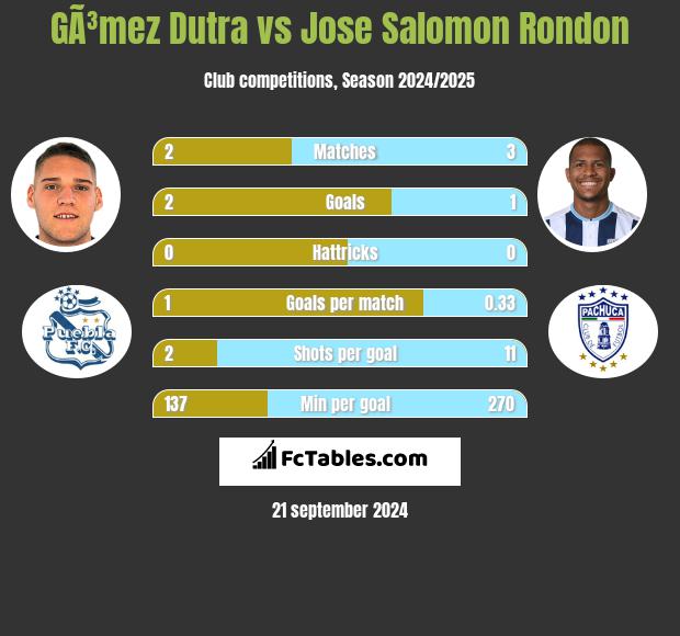 GÃ³mez Dutra vs Jose Salomon Rondon h2h player stats