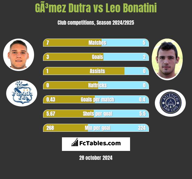 GÃ³mez Dutra vs Leo Bonatini h2h player stats