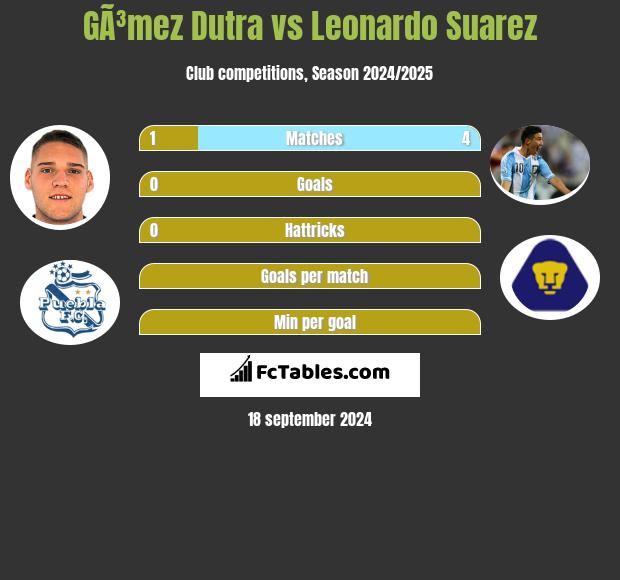 GÃ³mez Dutra vs Leonardo Suarez h2h player stats