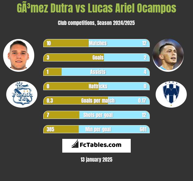 GÃ³mez Dutra vs Lucas Ariel Ocampos h2h player stats