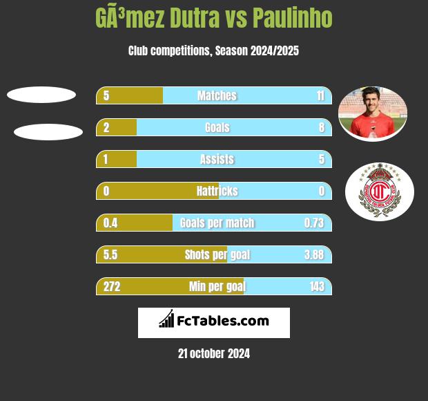 GÃ³mez Dutra vs Paulinho h2h player stats