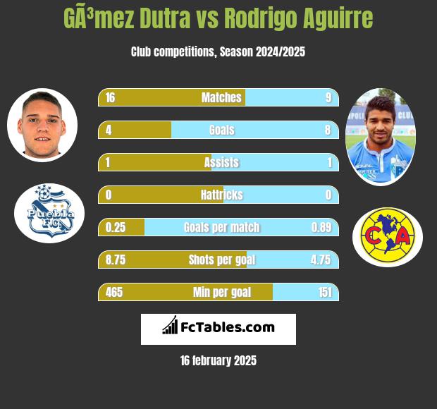 GÃ³mez Dutra vs Rodrigo Aguirre h2h player stats