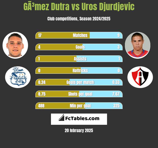 GÃ³mez Dutra vs Uros Djurdjevic h2h player stats