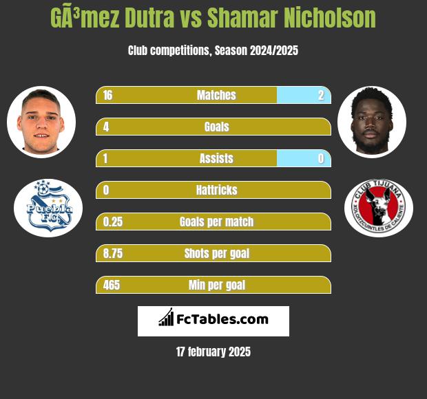 GÃ³mez Dutra vs Shamar Nicholson h2h player stats