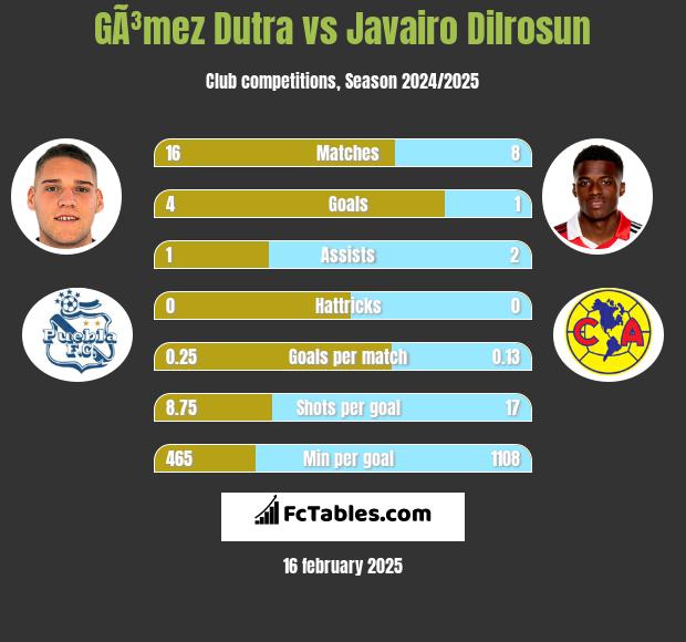 GÃ³mez Dutra vs Javairo Dilrosun h2h player stats