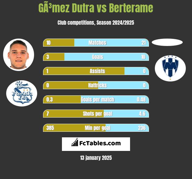 GÃ³mez Dutra vs Berterame h2h player stats