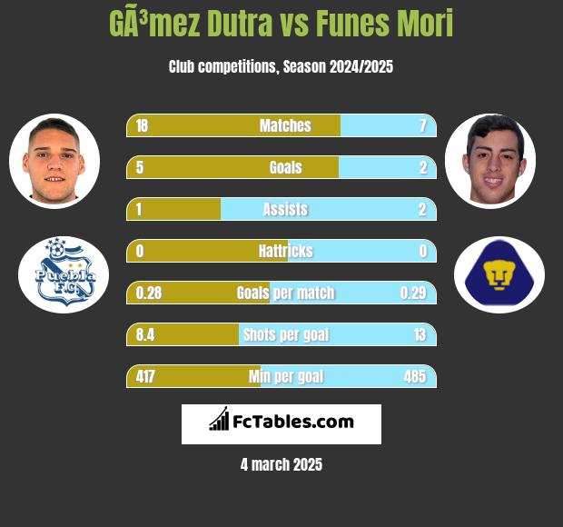 GÃ³mez Dutra vs Funes Mori h2h player stats