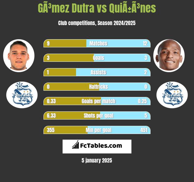 GÃ³mez Dutra vs QuiÃ±Ã³nes h2h player stats