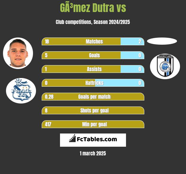 GÃ³mez Dutra vs  h2h player stats