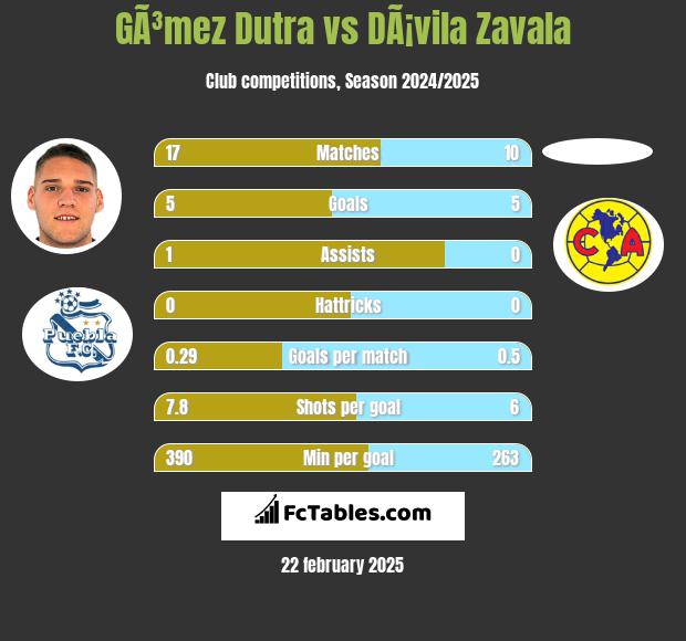 GÃ³mez Dutra vs DÃ¡vila Zavala h2h player stats